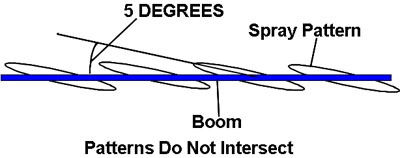 Boom with spray pattern 5 degrees from it. The patterns do not intersect.