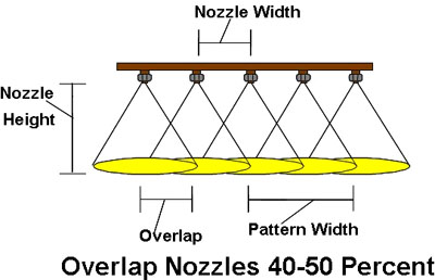 Diagram of nozzle overlap showing the nozzle width and height, and pattern width and overlap. Overlap nozzles 40-50 percent