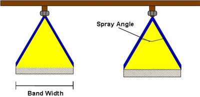 Sprayer nozzles with band width and spray angle labeled