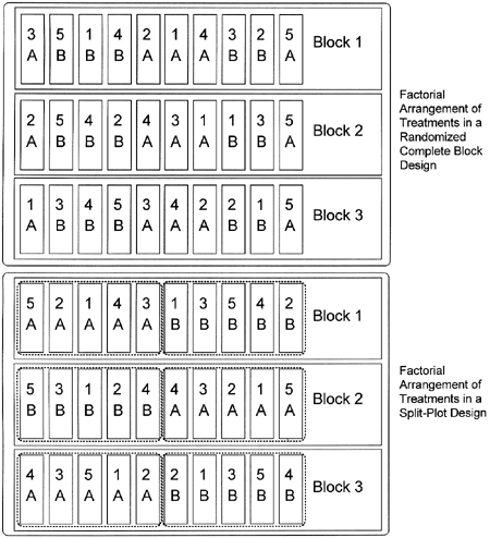 Factorial arrangement of treatments in a randomized complete block design and factorial arrangement of treatments in a split-plot design