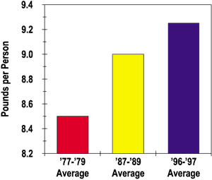 Average cabbage consumption per person. In '77-'79 it is 8.5 lbs, in '87-'89 it is 9 lbs, and in '96-'97 it is 9.2 lbs