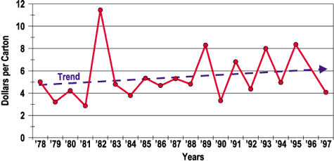 May cabbage prices from '78-'97. The price trends upwards over time.