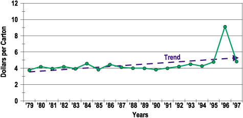 April-May cabbage prices from '78-'97. The price trends upwards over time.