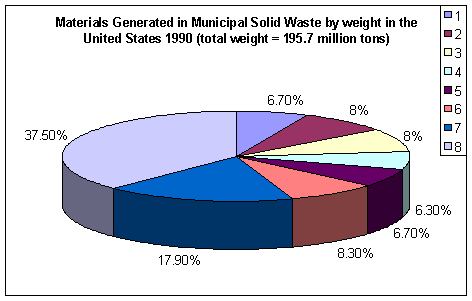Pie chart of materials generated in municipal solid waste by weight in the U.S. in 1990. The total weight is 195.7 million tons.