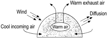 composting methods