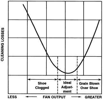 Chart of cleaning losses by fan output. If the fan output is too low, the shoe clogs. If the fan output is too high, the grain blows over shoe. Losses are lowest in the middle.