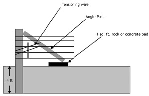 Illustration showing an angle brace. Post is 4 ft. deep. the rock or concrete pad for the angle post is 1 sq. ft.