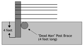 Illustration showing a dead man brace. Post is 4 ft. deep. The dead man post brace is 4 ft. long.