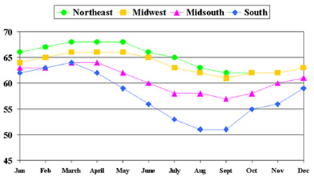 Graph of average test day milk by month by region. All regions follow the same general trend with a peak around March to April and a trough around August to September. The South has the largest variation from its highest to lowest point and the Northeast has the least variation.