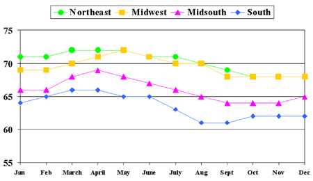 Graph of average standardized milk by month by region. All regions follow the same general trend with a peak around April and a trough around August to October. The South is generally lowest and the Northeast is generally highest.