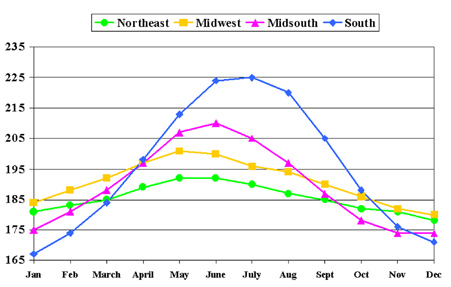 Graph of average days in milk by month by region. All regions follow the same general bell shaped trend with a peak between May and July. The South has the largest variation from its highest to lowest point and the Northeast has the least variation.