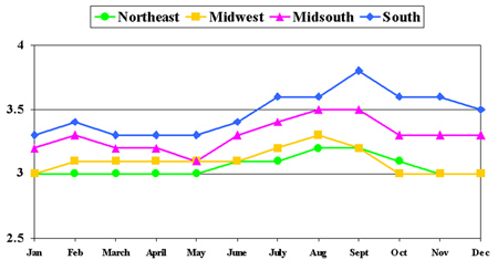 Graph of SCCS by month for each region. SCCS is generally highest in the South and lowest in the Northeast