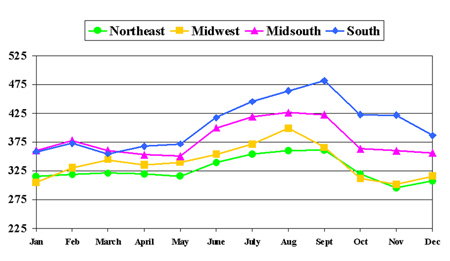 Graph of weighted SCC by month. SCC is generally highest in the South and lowest in the Northeast.