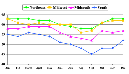 Graph of percent SCCS by month for SCCS 0-3. In general, percent SCCS is highest in the Northeast and Midwest and lowest in the South.