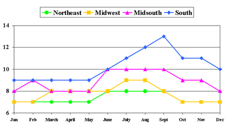 Graph of percent SCCS for SCCS 7-9. Percent is generally highest in the South and lowest in the Northeast.