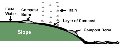 diagram of compost berms on a slope.