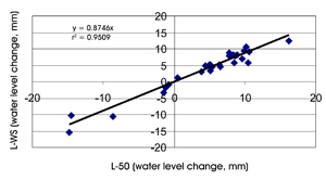 Figure 6. The relationship and linear correlation line for the average water loss or gain for the large pans (L) when comparing 50 mm wire mesh screen (50) with window screen (WS).