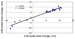 Figure 8. The relationship and linear correlation line for the average water loss or gain from the small pans (S) when comparing 50 mm wire mesh screen (50) with window screen (WS).