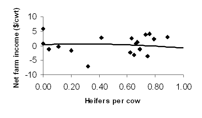 Figure 2. DBAP 2005 Summary - Net farm income ($ / cwt.) by heifers per cow.