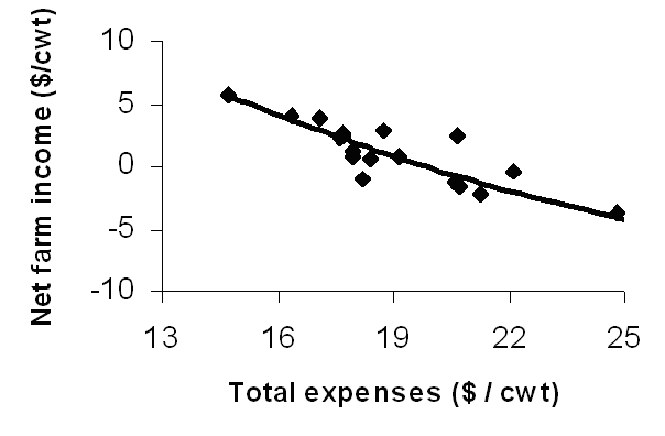 Figure 3. DBAP 2005 Summary - Net farm income ($ / cwt.) by total expenses ($ / cwt.)