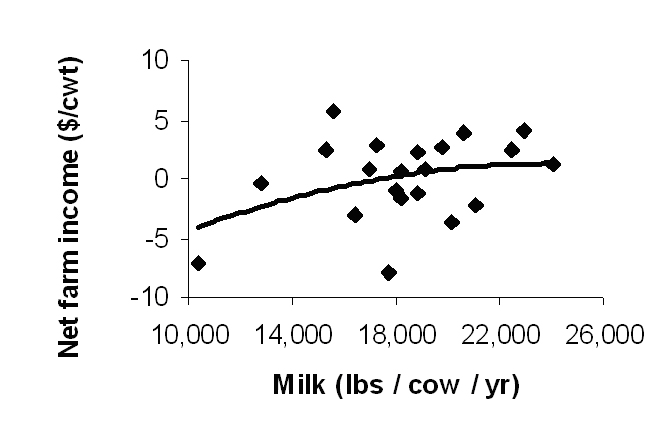 Figure 4. DBAP 2005 Summary - Net farm income ($ / cwt.) by milk yield (lbs / cow / year)