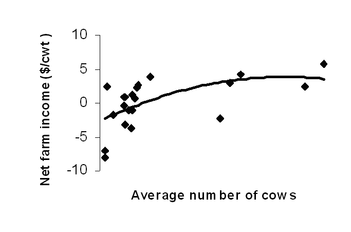 Figure 5. DBAP 2005 Summary - Net farm income per cwt. ($) by average number of cows. The x-axis is not displayed to
avoid possible identification of dairy farms.