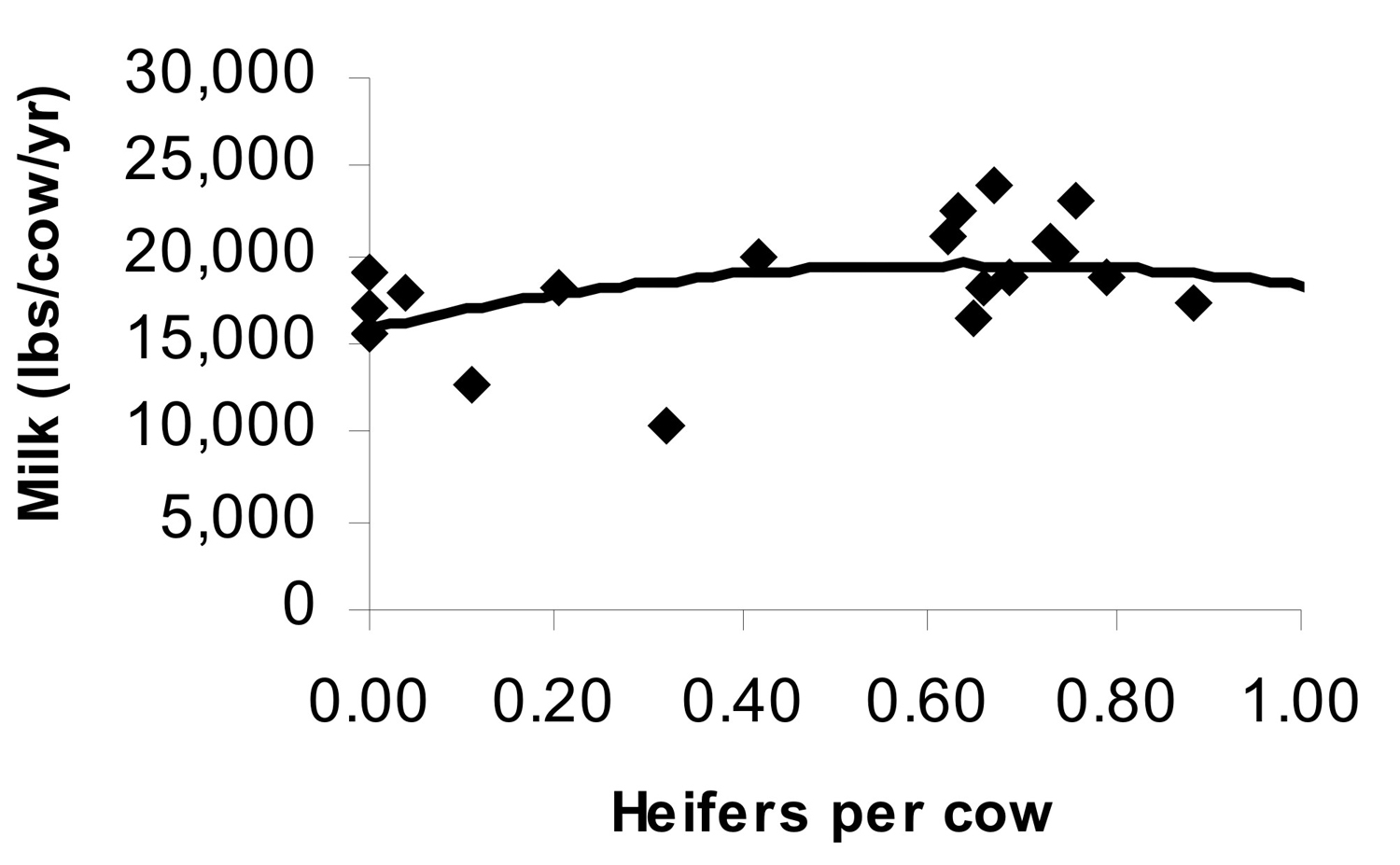 Figure 1. DBAP 2005 Summary – Milk production (lb / cow / year) by heifers per cow.