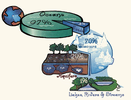 Illustrative graph showing water availability. 3% of water is fresh, and of the fresh water 70% is glaciers, 29% is aquifers, and 1% is in lakes, rivers, and streams