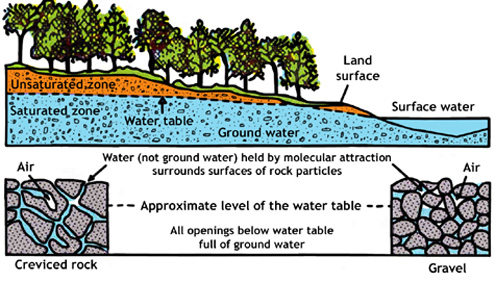 Diagram of ground water