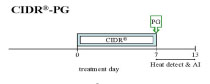 15.1. Protocol of synchronization of heats in the cow with PRID® Delta.