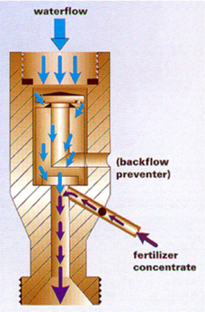 Diagram of Hozon injector. The water flows through and is prevented from flowing back, and the fertilizer concentrate is pulled into the water flow