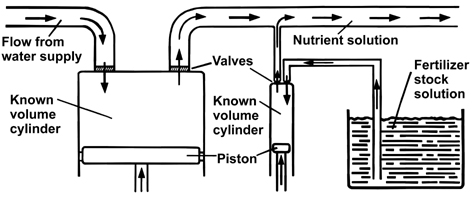 Positive displacement pump injector diagram