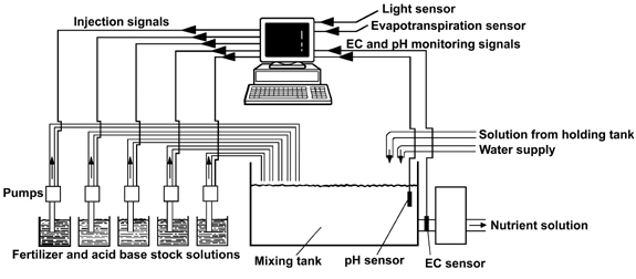 EC and pH controller diagram