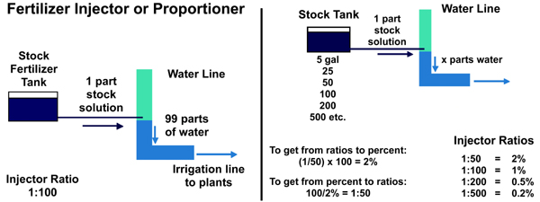 fertilizer injector or proportioner pulls stock fertilizer solution into the water line