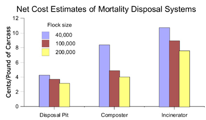 Bar graph of net cost of mortality disposal systems for flocks of different sizes. Disposal pits are least expensive, incinerators are most expensive, and composters are in the middle. For all three systems, cost per pound of carcass decreases with larger flocks.