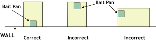 bait trap diagram showing correct and incorrect setups. Correct orientation has bait pan against the wall with the short sides of the trap against the wall. Incorrect orientations have the bait pan further from the wall or the trap with the long side against the wall