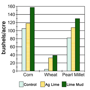Figure 1. Crop yields (bushels/acre) using lime mud compared to agricultural lime and an unlimited control at Tifon. (Adapted from Miller and Sumner, 1999.)