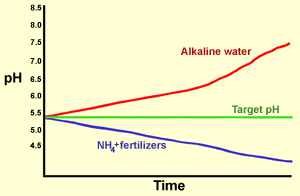 line graph of pH over time for alkaline water (increasing over time), NH4+ fertilizers (decreasing over time), and target pH (remaining at 5.4)