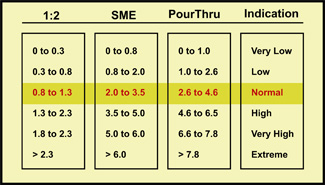 table of different extraction methods: 1:2, SME, PourThru, and what each result indicates from very low to extreme electrical conductivity