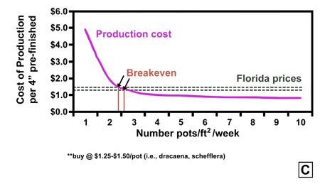 Graph of economic analysis of cost of production for growers using 4 inch pre-finished pots. The production cost decreases with higher numbers of pots per square foot per week. The breakeven points are around $1.50 per pot at around 2 pots/square foot/week