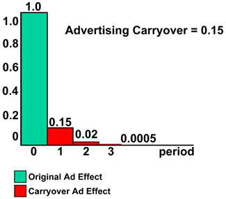 Graph of advertising effect of original ad and carryover ad effect over time. Advertising Carryover = 0.15. The original ad effect is 1.0 at time 0. At time 1, the carryover ad effect is 0.15, at period 2 it is 0.02, at period 3 it is 0.0005, etc.