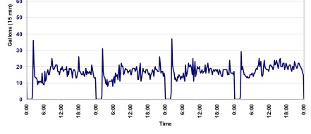 Water consumption over time during a day. Consumption is lowest around midnight and varies up and down throughout the day