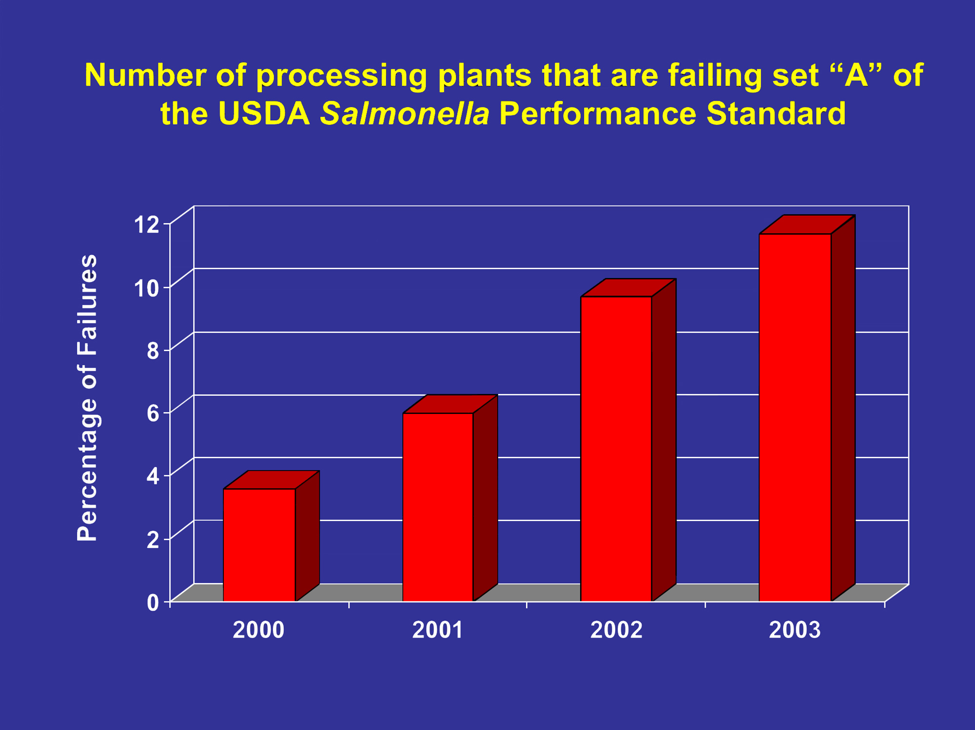 Bar graph showing the percentage of processing plants failing set "A" of USDA Salmonella Performance Standard from 2000 to 2003. Percent increases from around 3.5% in 2000 to about 12% in 2003