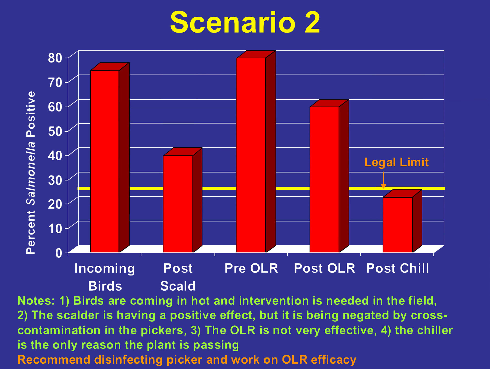 Bar graph showing percent of birds positive for salmonella throughout the plant process. Around 70% of incoming birds are positive. Post scald, around 40% are positive. Pre-OLR, 80% of birds are positive. Post OLR, around 60% are positive. Post chill, around 20% are positive, which is below the legal limit.
