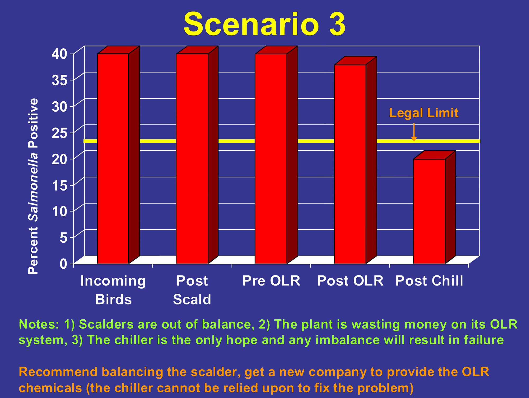 Bar graph showing percent of birds positive for salmonella throughout the plant process. 40% of incoming bird, post scald, and pre OLR are positive for Salmonella. Post OLR, it decreases slightly to around 37%. Post chill, it decreases to 20%, below the legal limit.