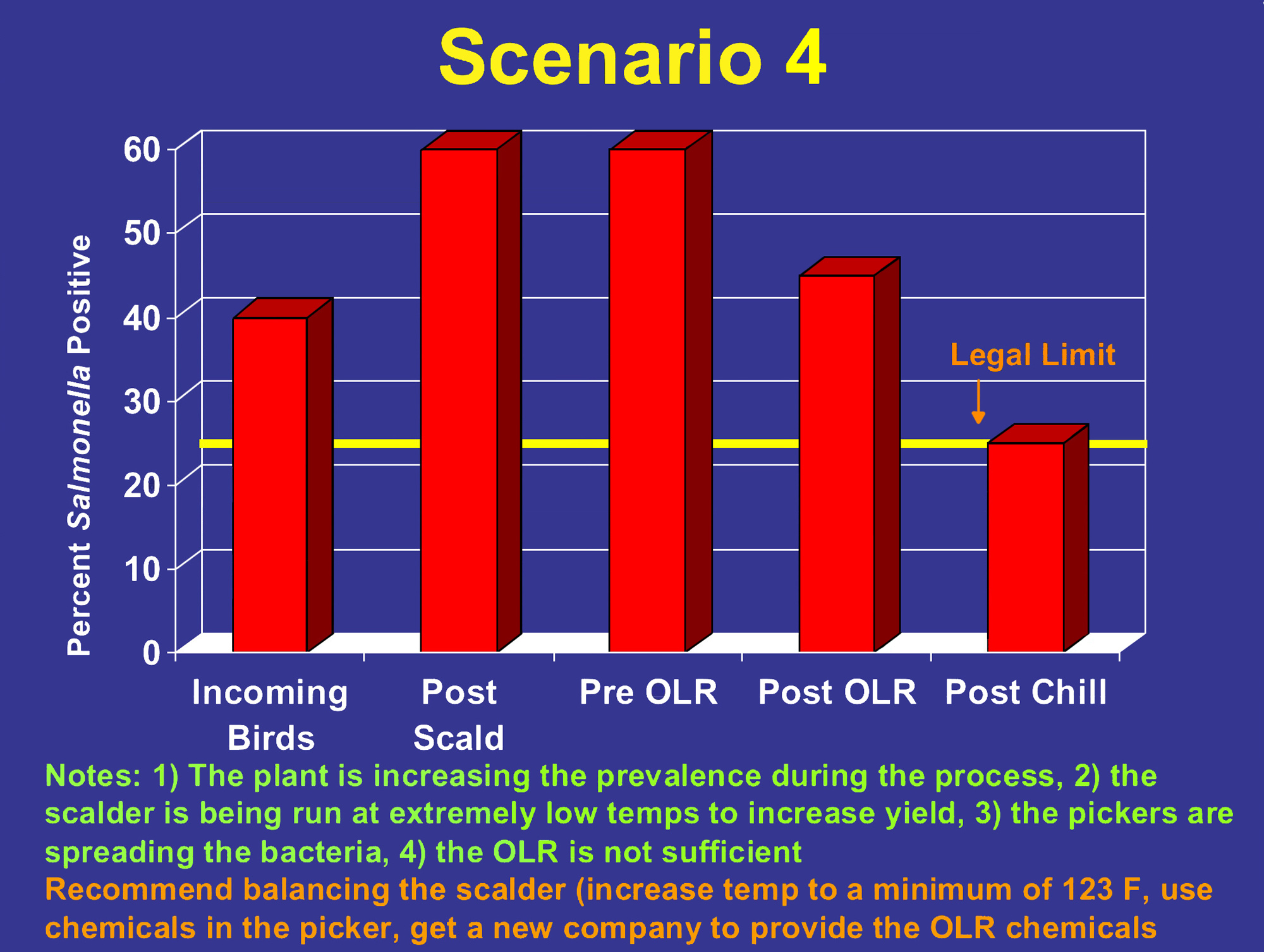 Bar graph showing percent of birds positive for salmonella throughout the plant process. Around 40% of incoming birds are positive. Post scald and pre OLR, 60% are positive. Post OLR, a little over 40% are positive. Post chill, around 23% are positive, near the legal limit