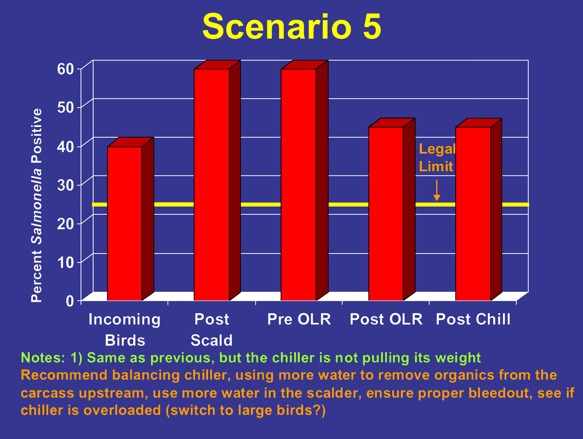 Bar graph showing percent of birds positive for salmonella throughout the plant process. Around 40% of inoming birds are positive. Post scald and pre OLR, 60% are positive. Post OLR and post chill, around 45% are positive