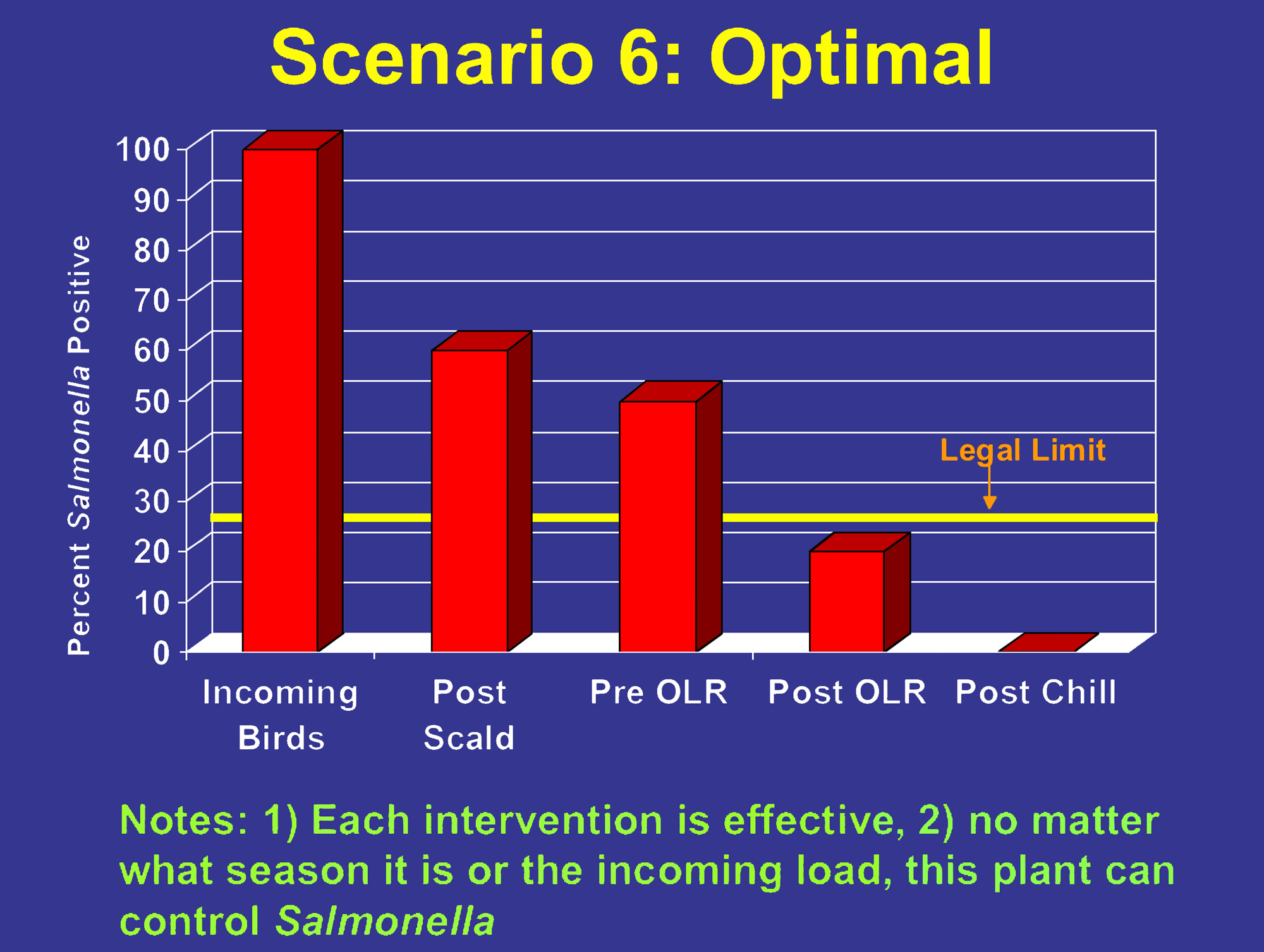 Bar graph showing percent of birds positive for salmonella throughout the plant process. All incoming birds are positive. Post scald, around 60% are positive. Pre OLR, around 50% are positive. Post OLR, around 20% are positive, below the legal limit. Post chill, none of the birds are positive