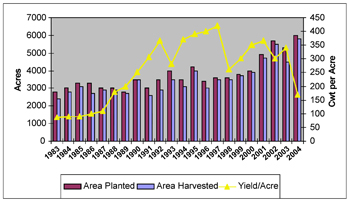 Graph showing acres planted, acres harvested, and yield per acre from 1983-2004.