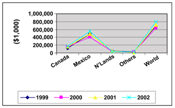 Graph showing import value of tomatoes from Canada, Mexico, Netherlands, Others, and World in 199, 2000, 2001, and 2002